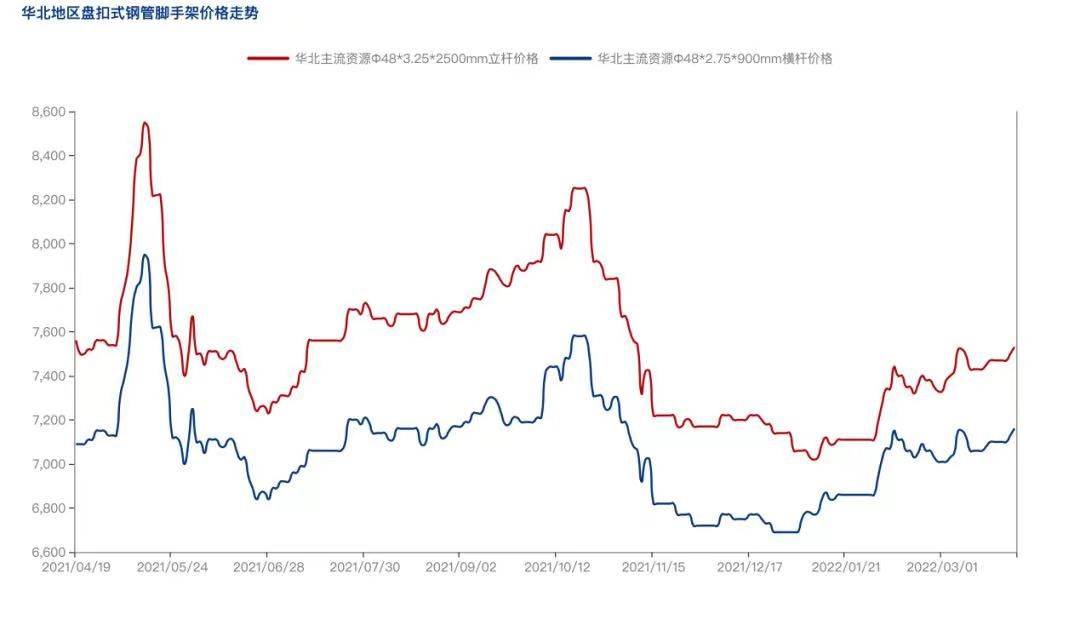 2022年4月疫情防控常態(tài)化背景下，盤扣腳手架市場怎么樣？(圖3)
