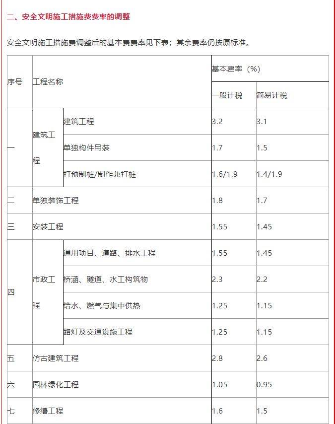 住建局：即日起調(diào)整施工措施費(fèi)率盤扣式腳手架和模板支架計(jì)價辦法 (圖1)