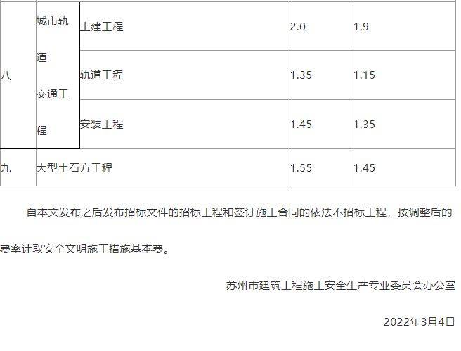 住建局：即日起調(diào)整施工措施費(fèi)率盤扣式腳手架和模板支架計(jì)價辦法 (圖2)
