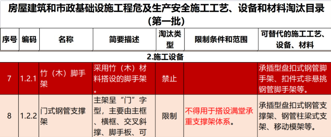 2022年6月份，全國(guó)盤扣腳手架行業(yè)最新動(dòng)態(tài)！(圖1)