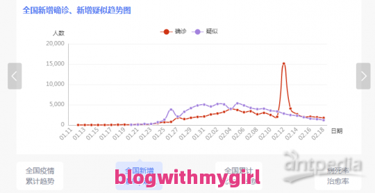 包含热点新冠肺炎确诊人数最新数据全球以及新冠确诊人数实时数据全球的分享的词条