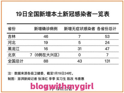 关于四平市新增本地确诊人数和四平市新增本地确诊的问题