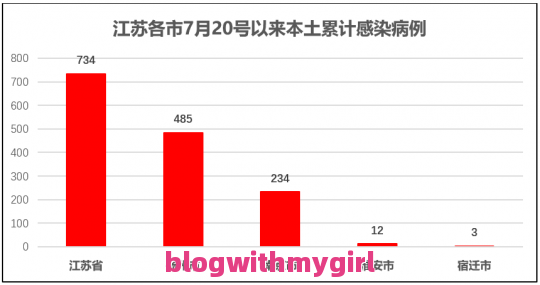 关于淮安疫情防控确诊数据统计的信息问题一览