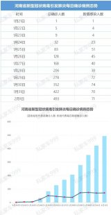 关于热点郑州市累计确诊数据查询公告以及郑州市累计确诊数据查询的分享的信息