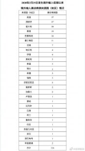 31省新增疫情最新消息：31省份新增疫情