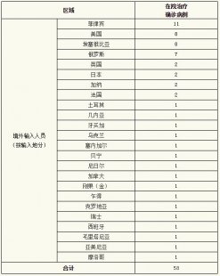 关于上海新增本土确诊6例、无症状55例的词条