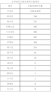 关于关于加沙新增确诊病例的信息的问题