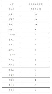 北京新增3例本土确诊均在大兴问题汇总