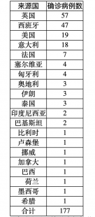 关于31省区市新增1例境外输入的信息