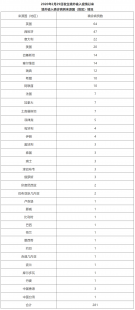 韩国新增确诊病例123例！韩国 新增病例