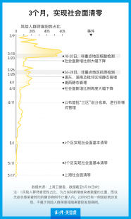 你是否了解上海疫情确诊和上海疫情新确诊数据表格呢