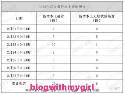 武汉新增确诊5例问题一览