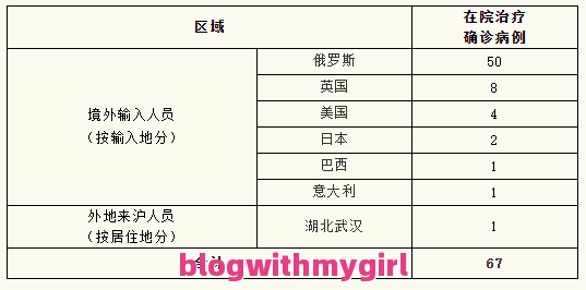 上海新增本土确诊3590问题一览