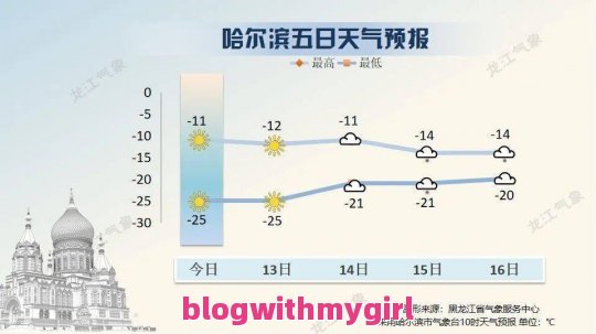 哈尔滨天气预报问题一览