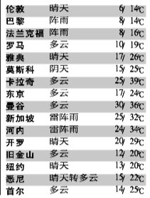 世界天气预报的简单介绍