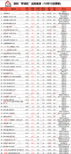 深圳一日游问题汇总