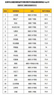 地铁线城市排名问题一览